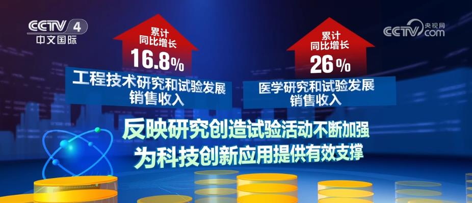 高技术服务业销售收入累计同比增长17.9% 研究创造试验活动加强